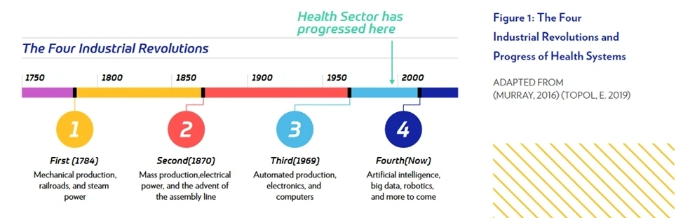 The Four Industrial Revolutions and Progress of Health Systems