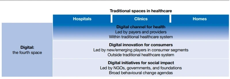 Digital Health as Fourth space